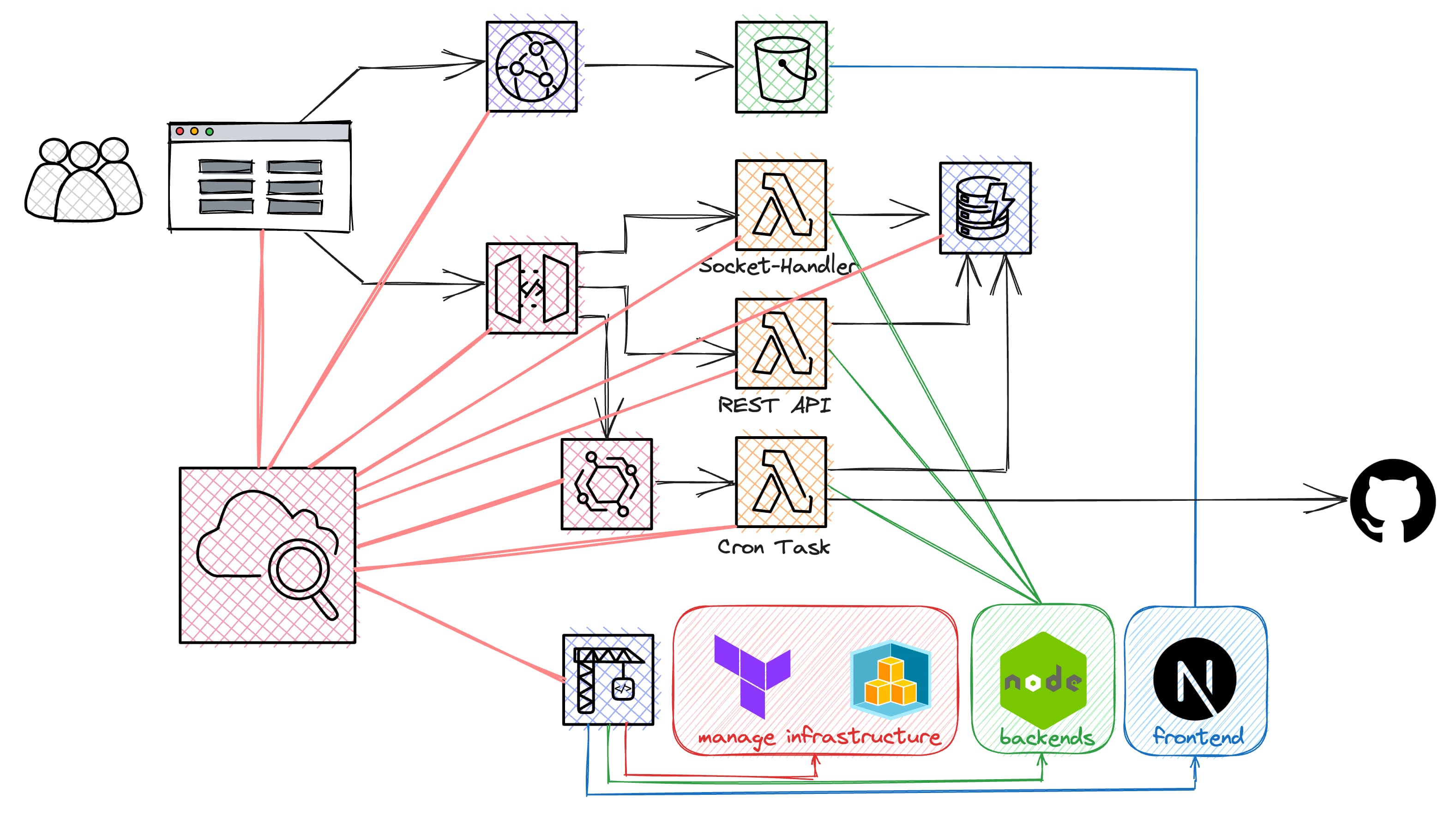 Architecture of the GitHub repository tracker